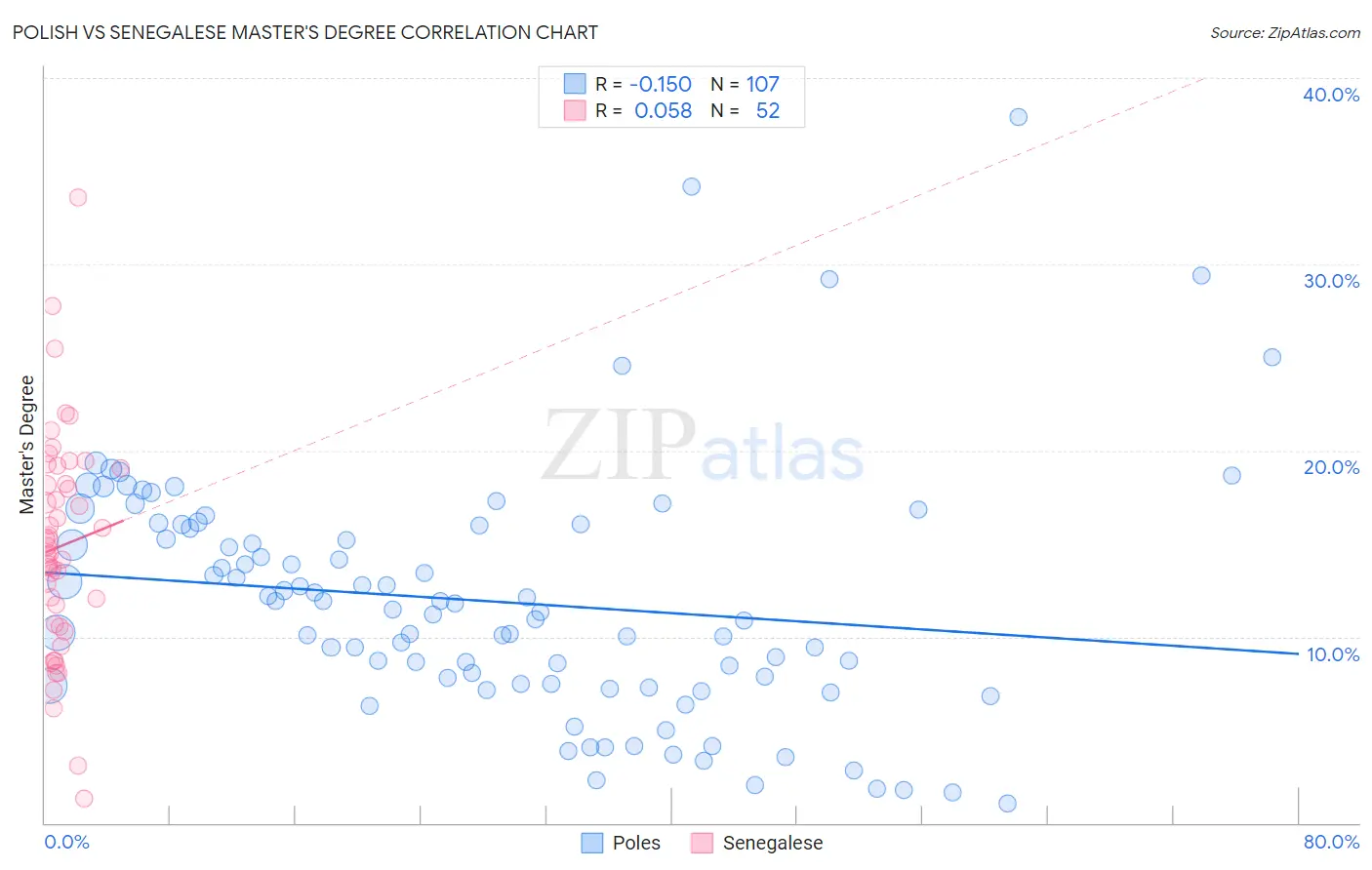 Polish vs Senegalese Master's Degree