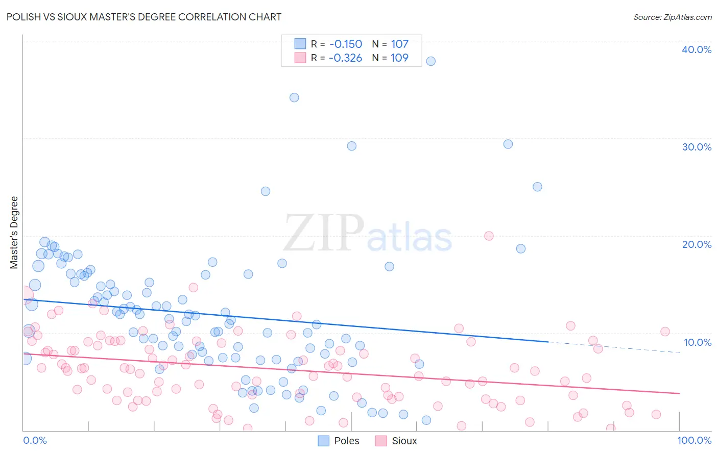 Polish vs Sioux Master's Degree
