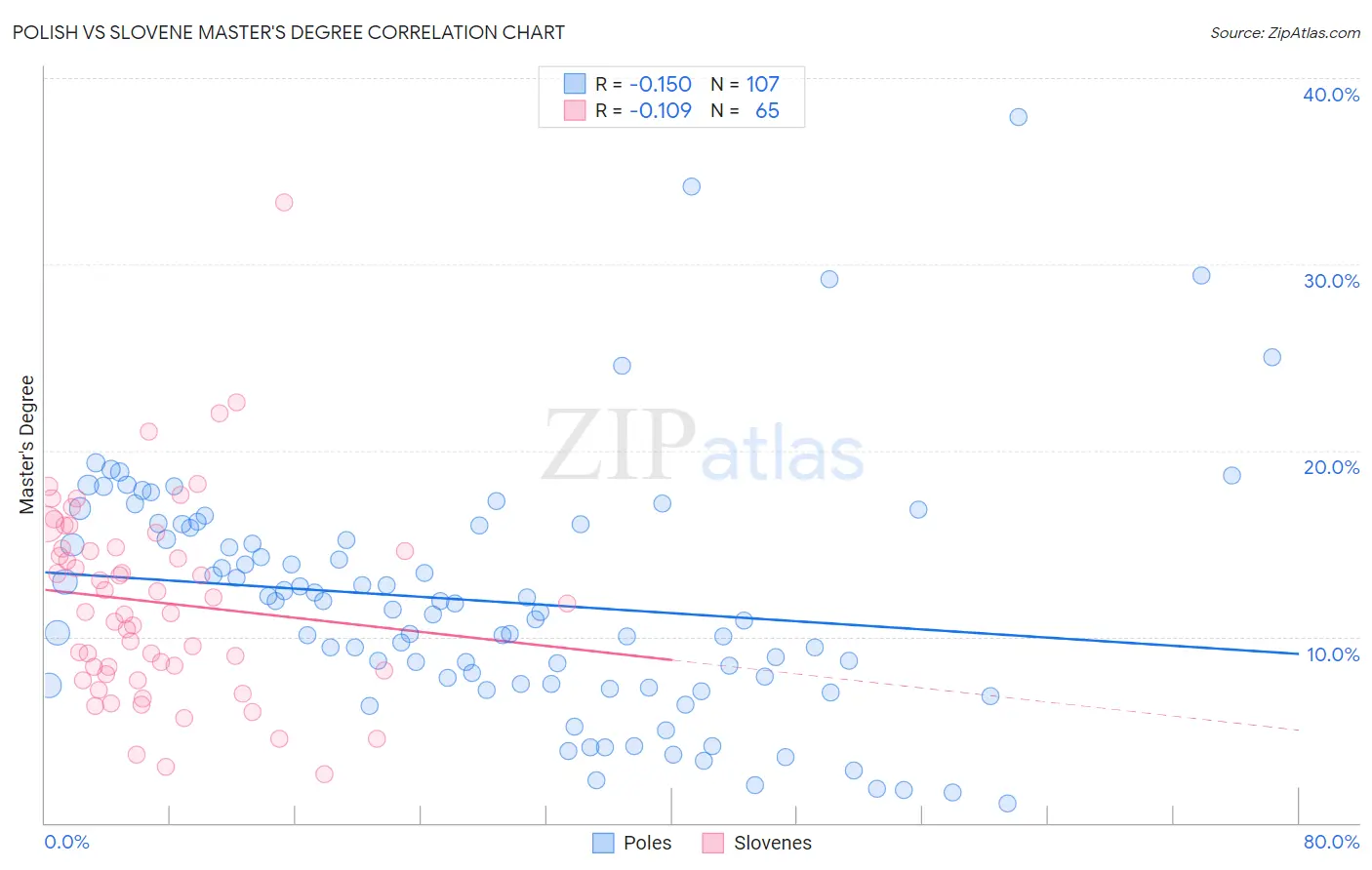 Polish vs Slovene Master's Degree