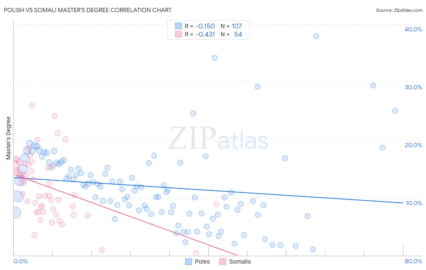 Polish vs Somali Master's Degree