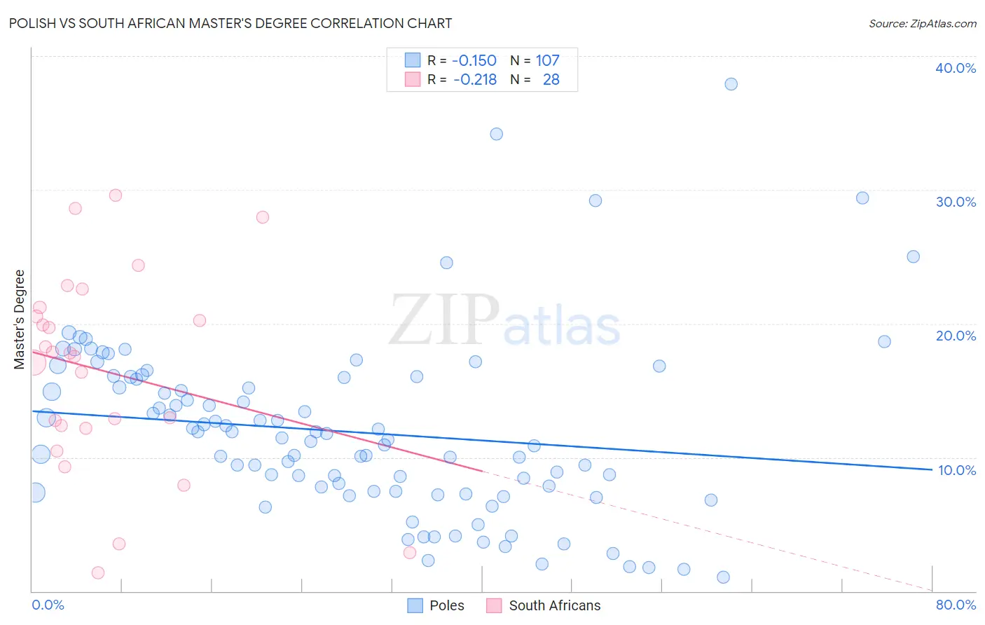 Polish vs South African Master's Degree