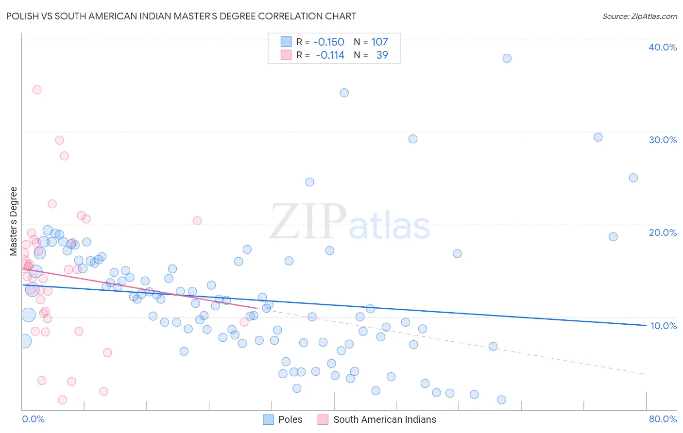 Polish vs South American Indian Master's Degree