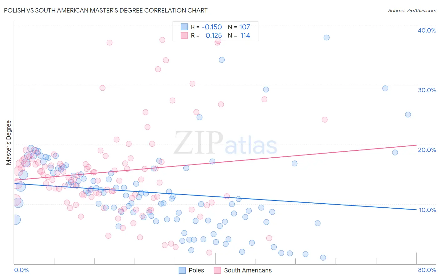 Polish vs South American Master's Degree