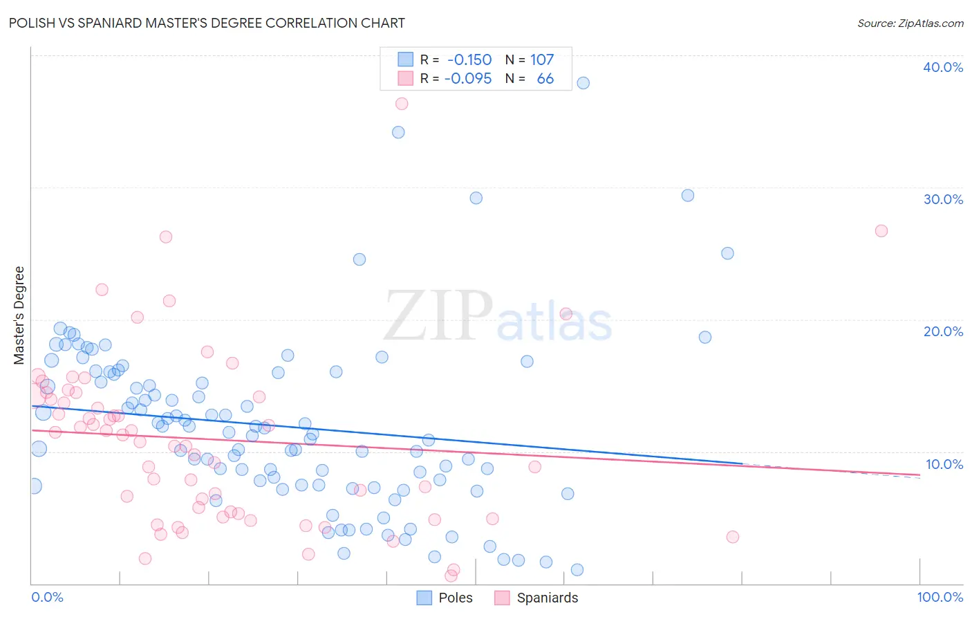 Polish vs Spaniard Master's Degree
