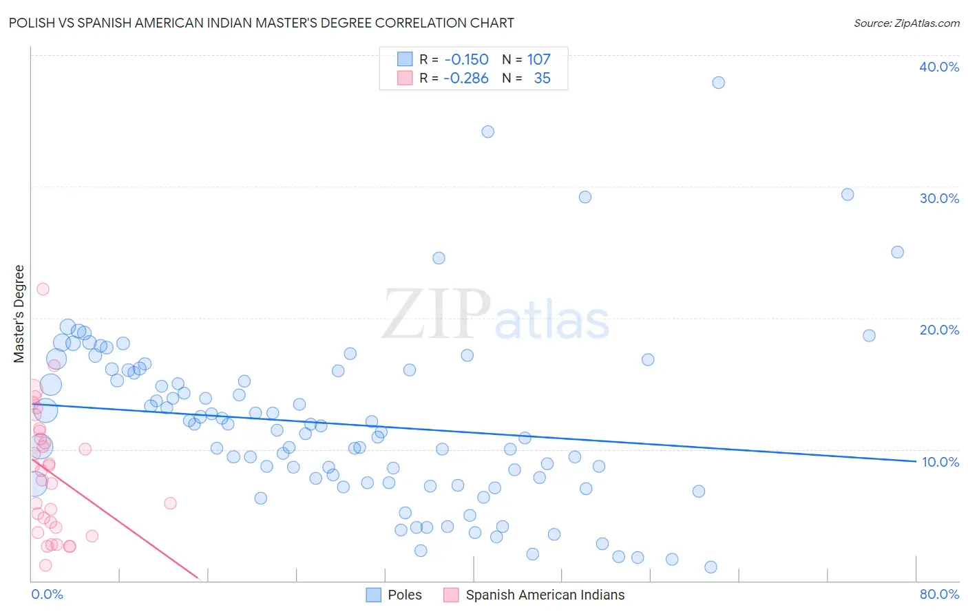 Polish vs Spanish American Indian Master's Degree
