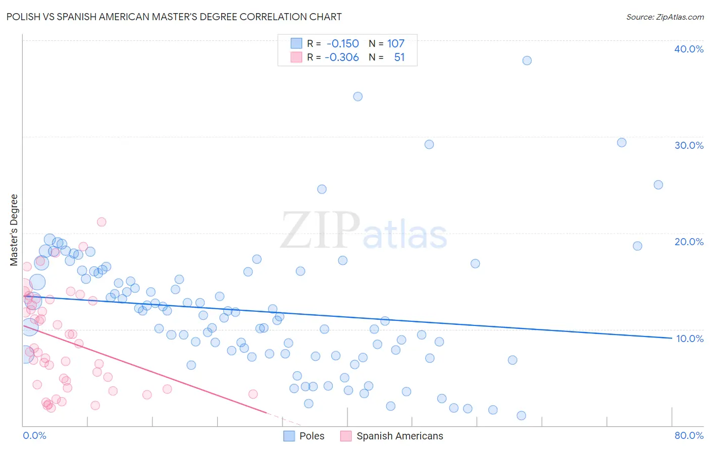 Polish vs Spanish American Master's Degree