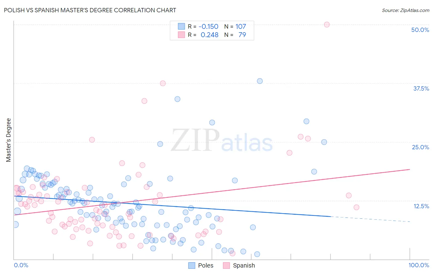 Polish vs Spanish Master's Degree