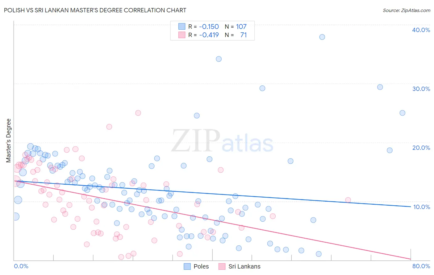 Polish vs Sri Lankan Master's Degree