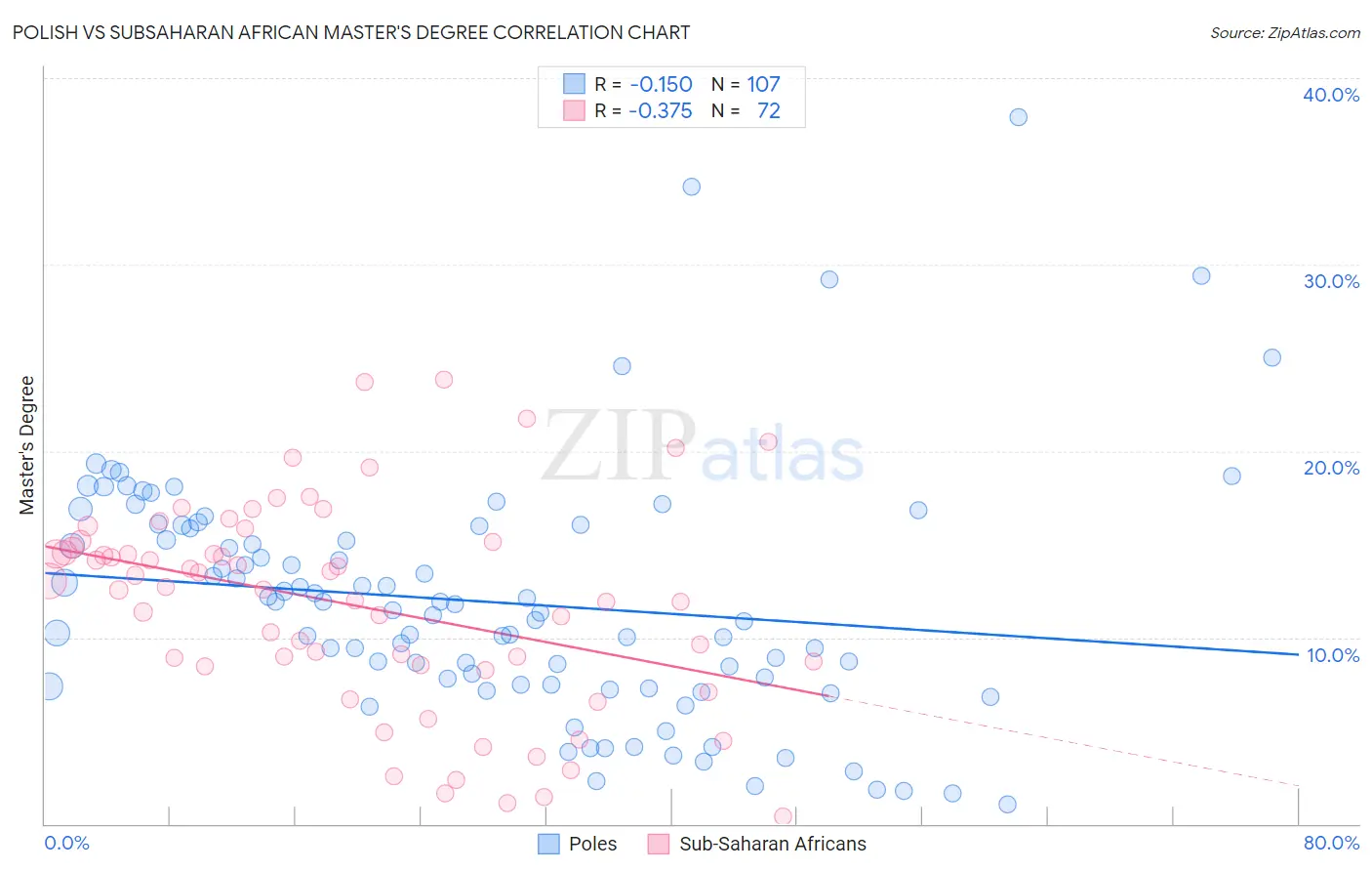 Polish vs Subsaharan African Master's Degree
