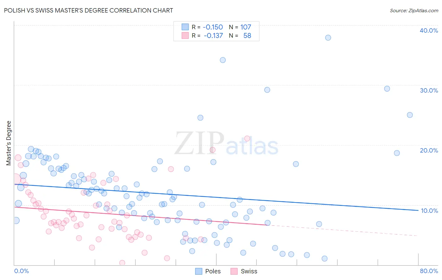 Polish vs Swiss Master's Degree
