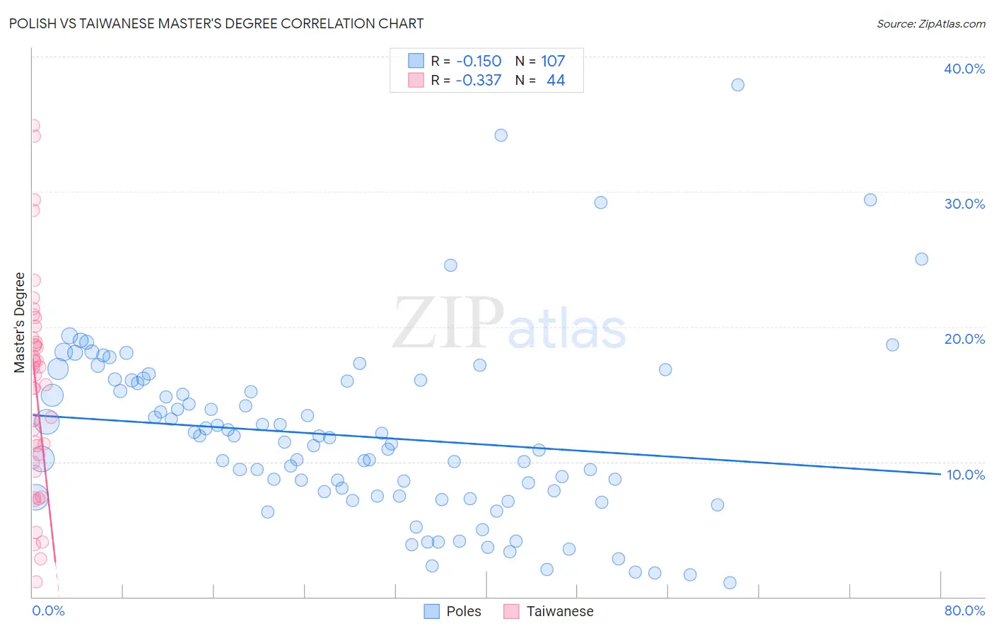 Polish vs Taiwanese Master's Degree