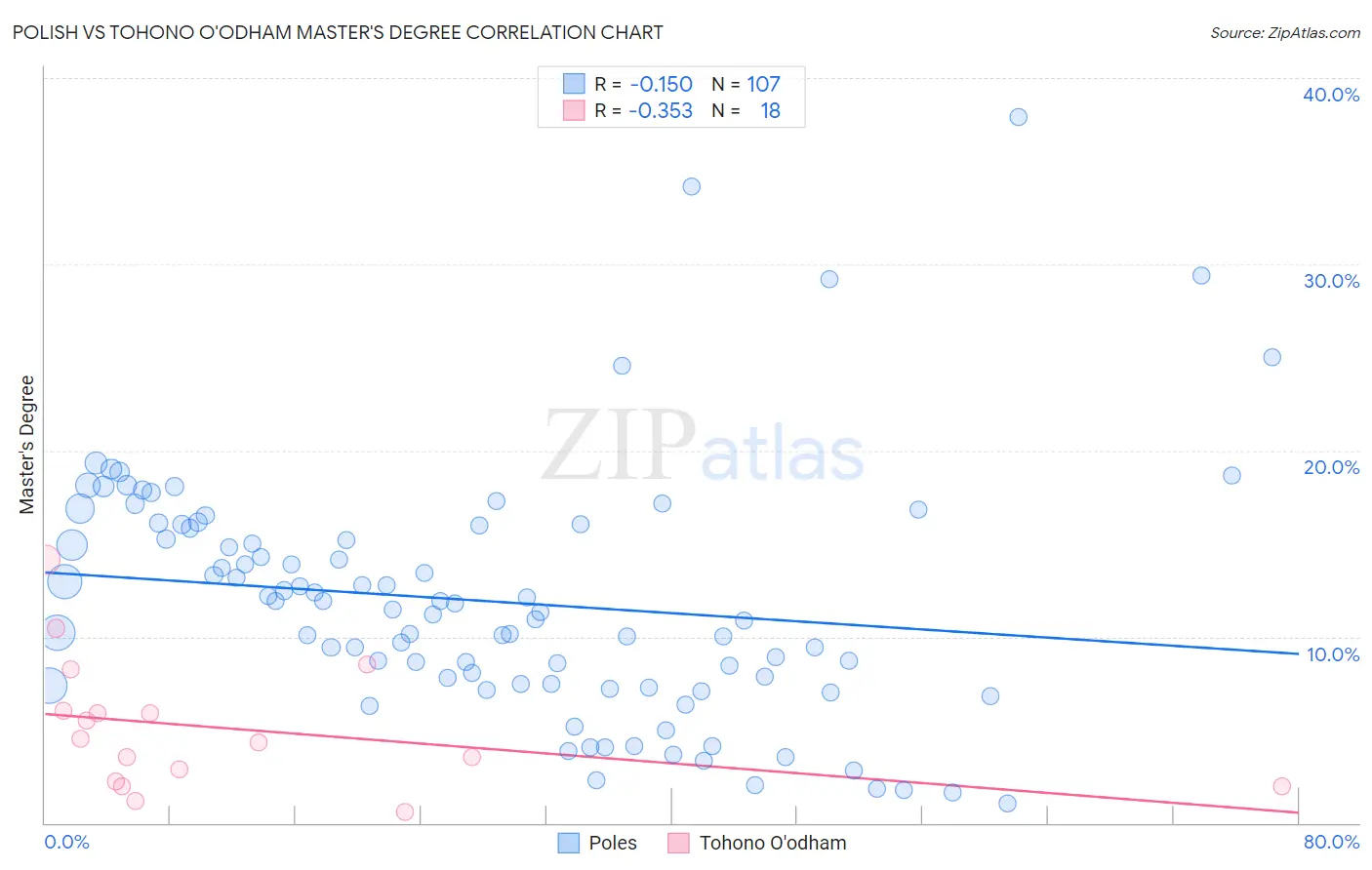 Polish vs Tohono O'odham Master's Degree