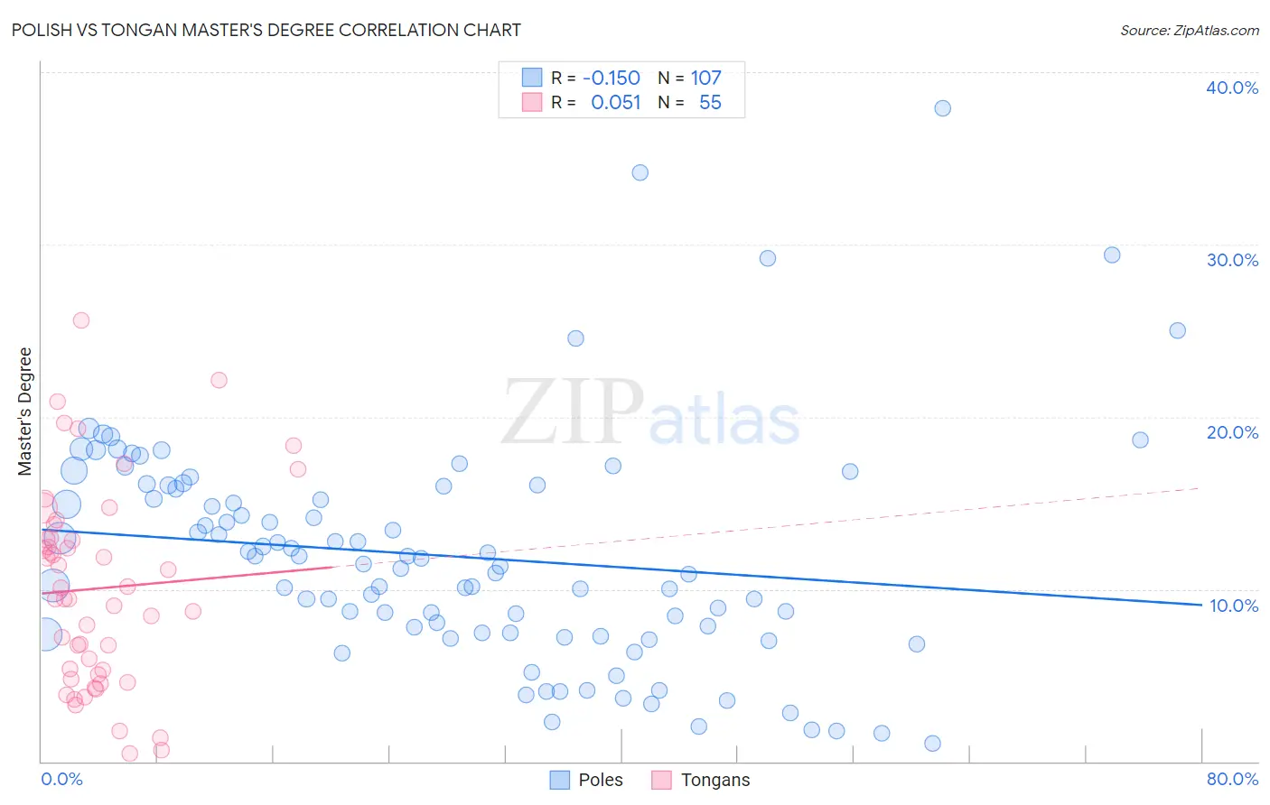 Polish vs Tongan Master's Degree