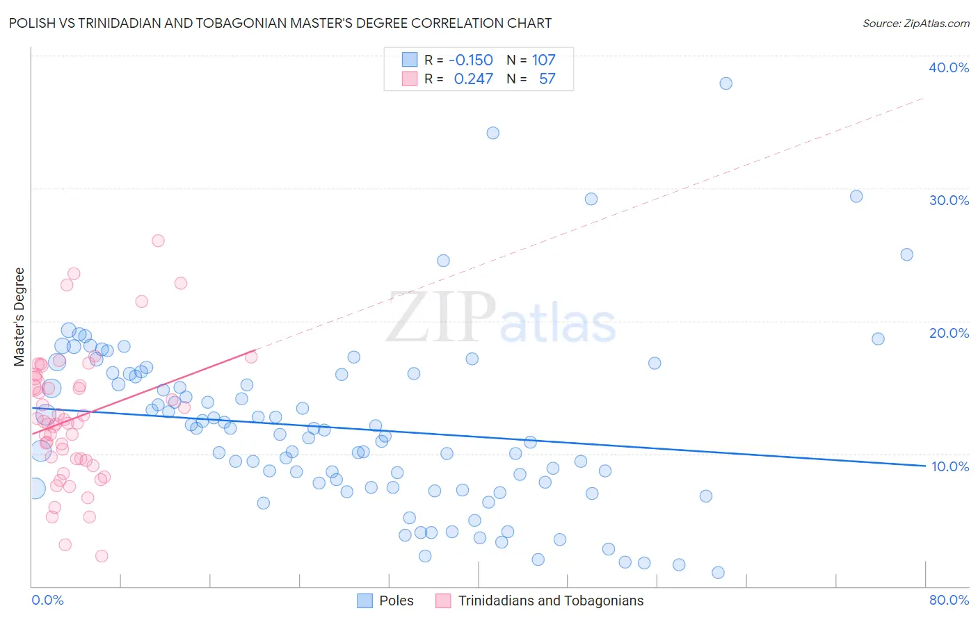 Polish vs Trinidadian and Tobagonian Master's Degree