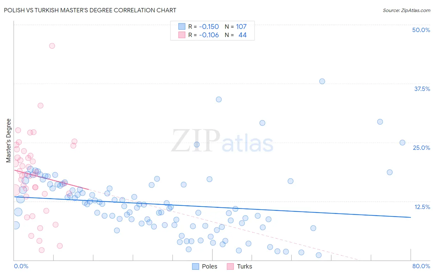 Polish vs Turkish Master's Degree