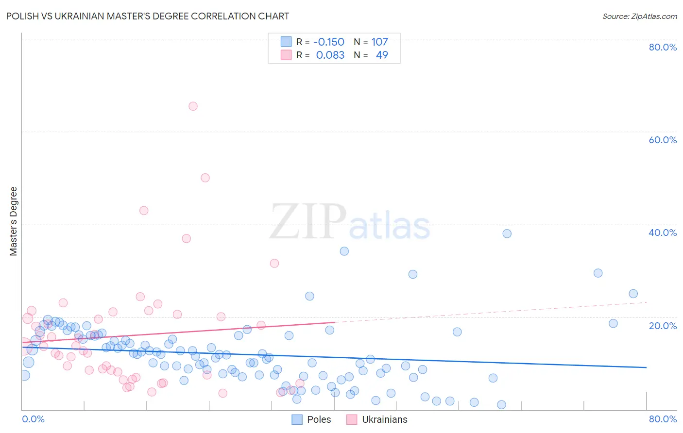 Polish vs Ukrainian Master's Degree