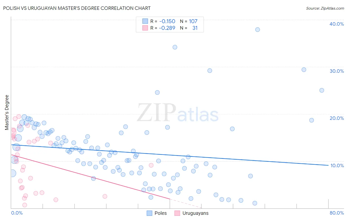Polish vs Uruguayan Master's Degree