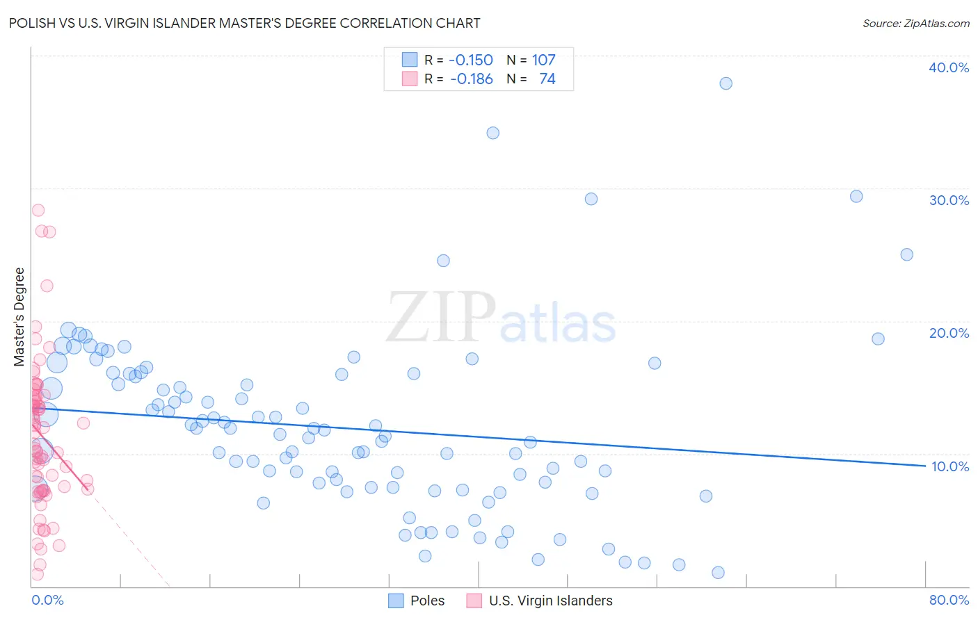 Polish vs U.S. Virgin Islander Master's Degree