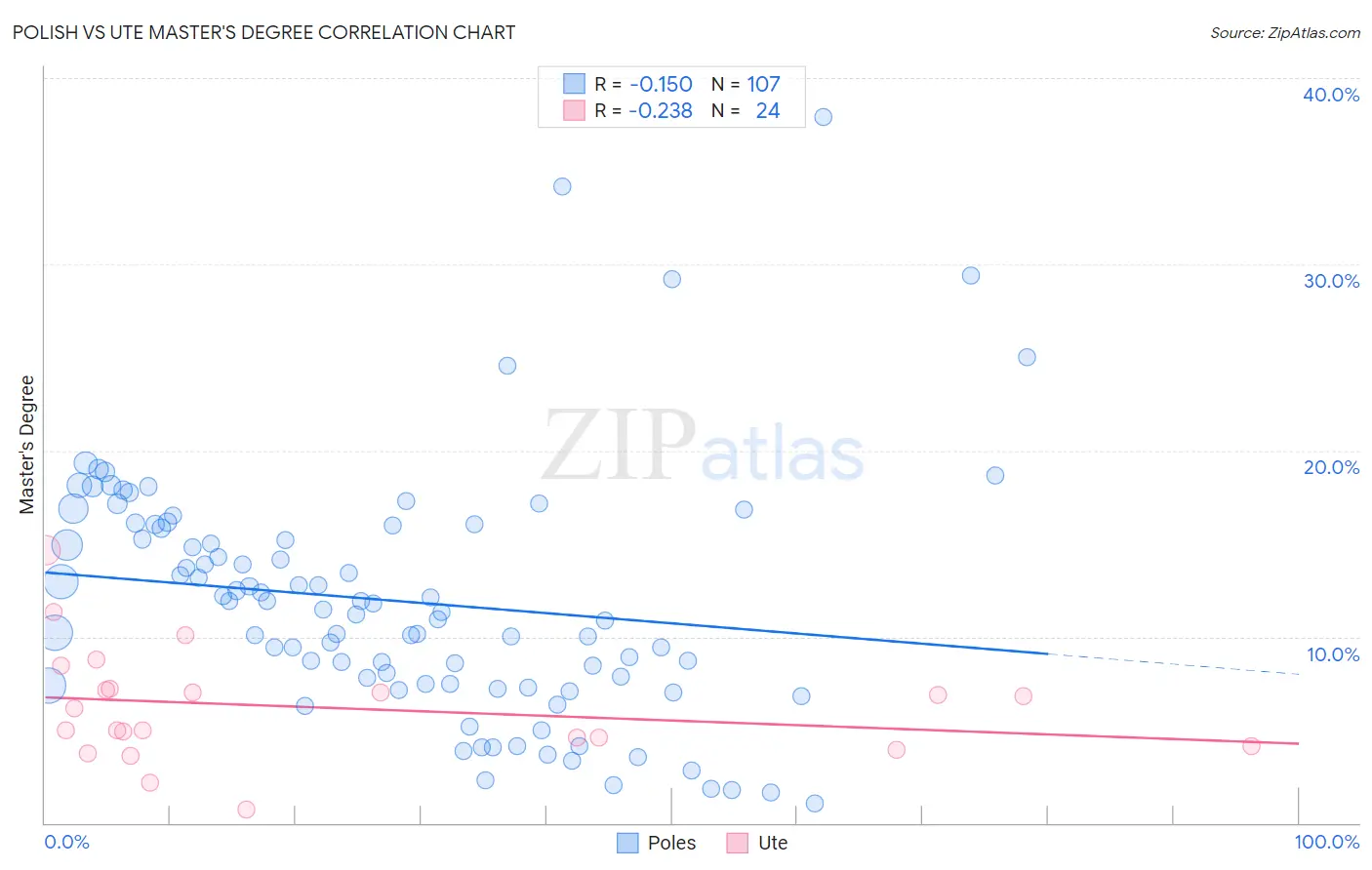 Polish vs Ute Master's Degree