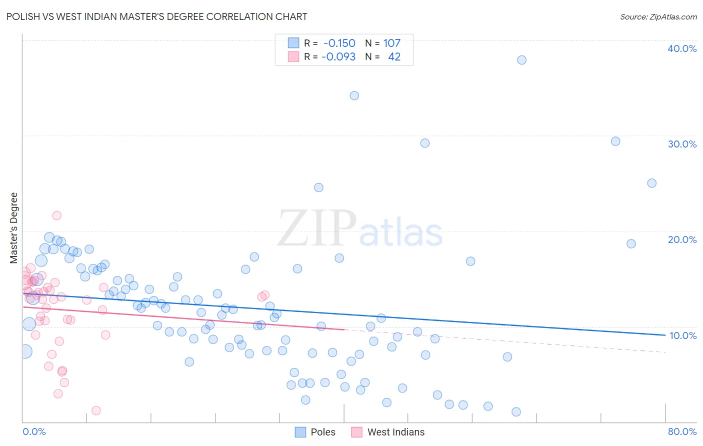Polish vs West Indian Master's Degree