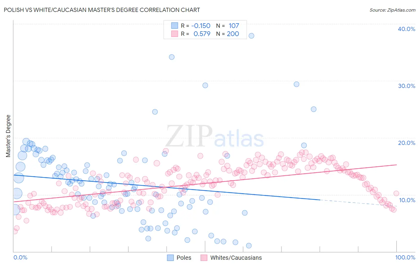 Polish vs White/Caucasian Master's Degree