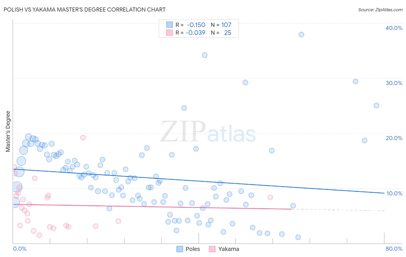 Polish vs Yakama Master's Degree