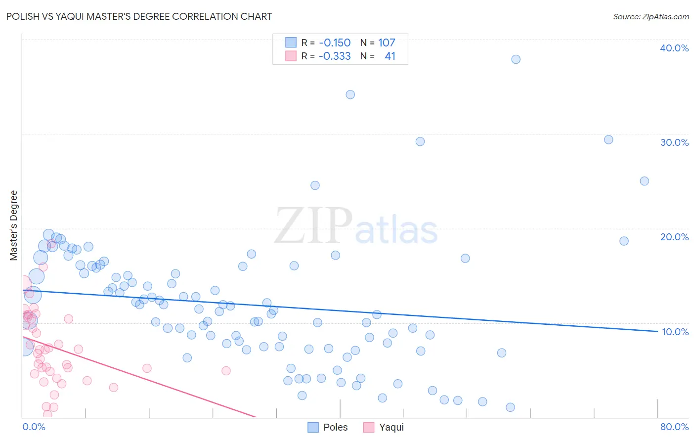 Polish vs Yaqui Master's Degree