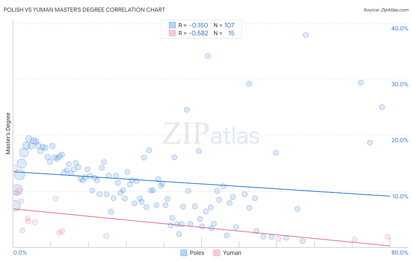 Polish vs Yuman Master's Degree