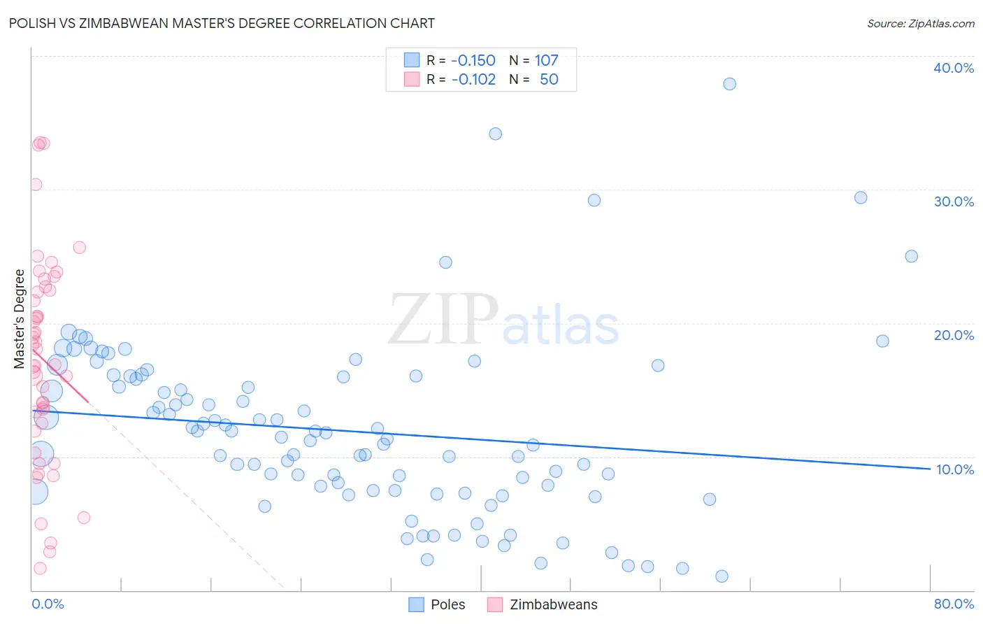 Polish vs Zimbabwean Master's Degree