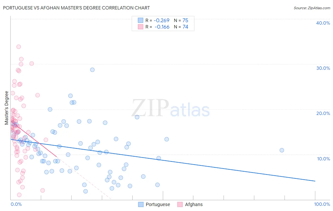 Portuguese vs Afghan Master's Degree