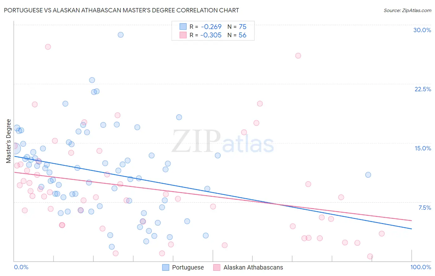 Portuguese vs Alaskan Athabascan Master's Degree