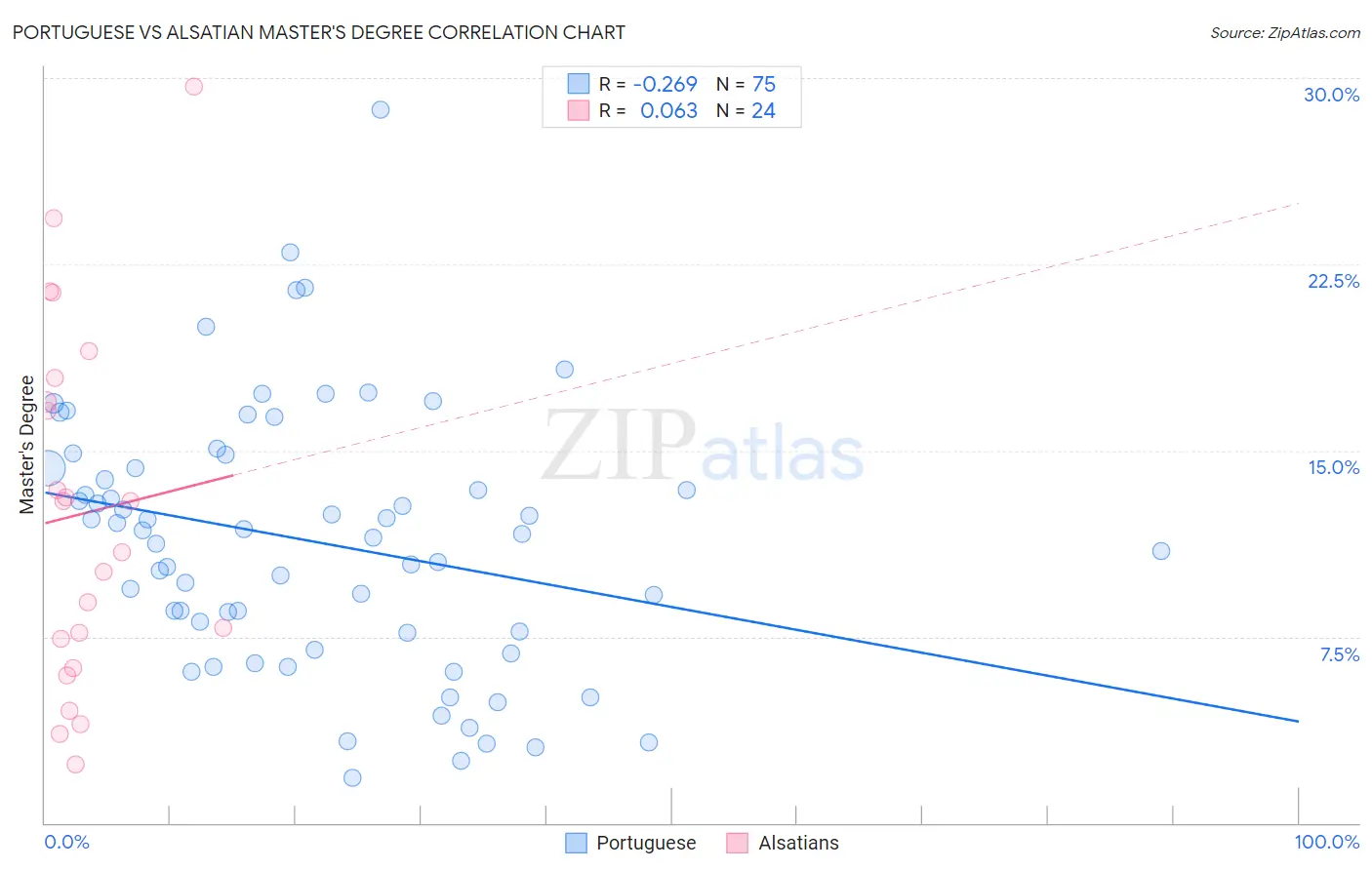 Portuguese vs Alsatian Master's Degree