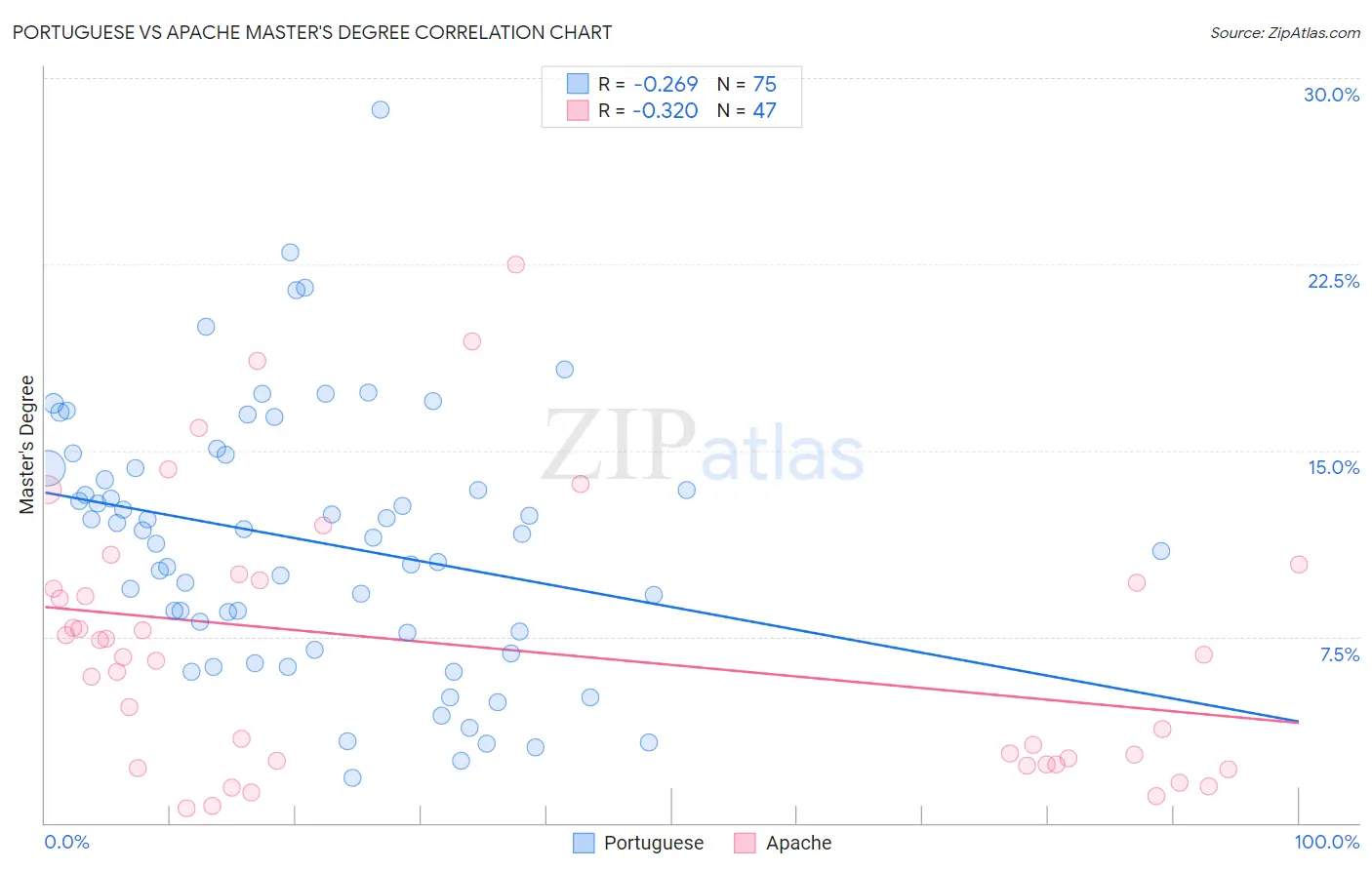 Portuguese vs Apache Master's Degree