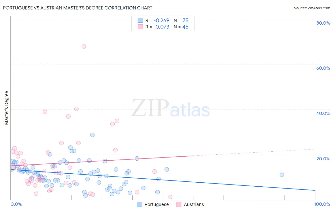 Portuguese vs Austrian Master's Degree