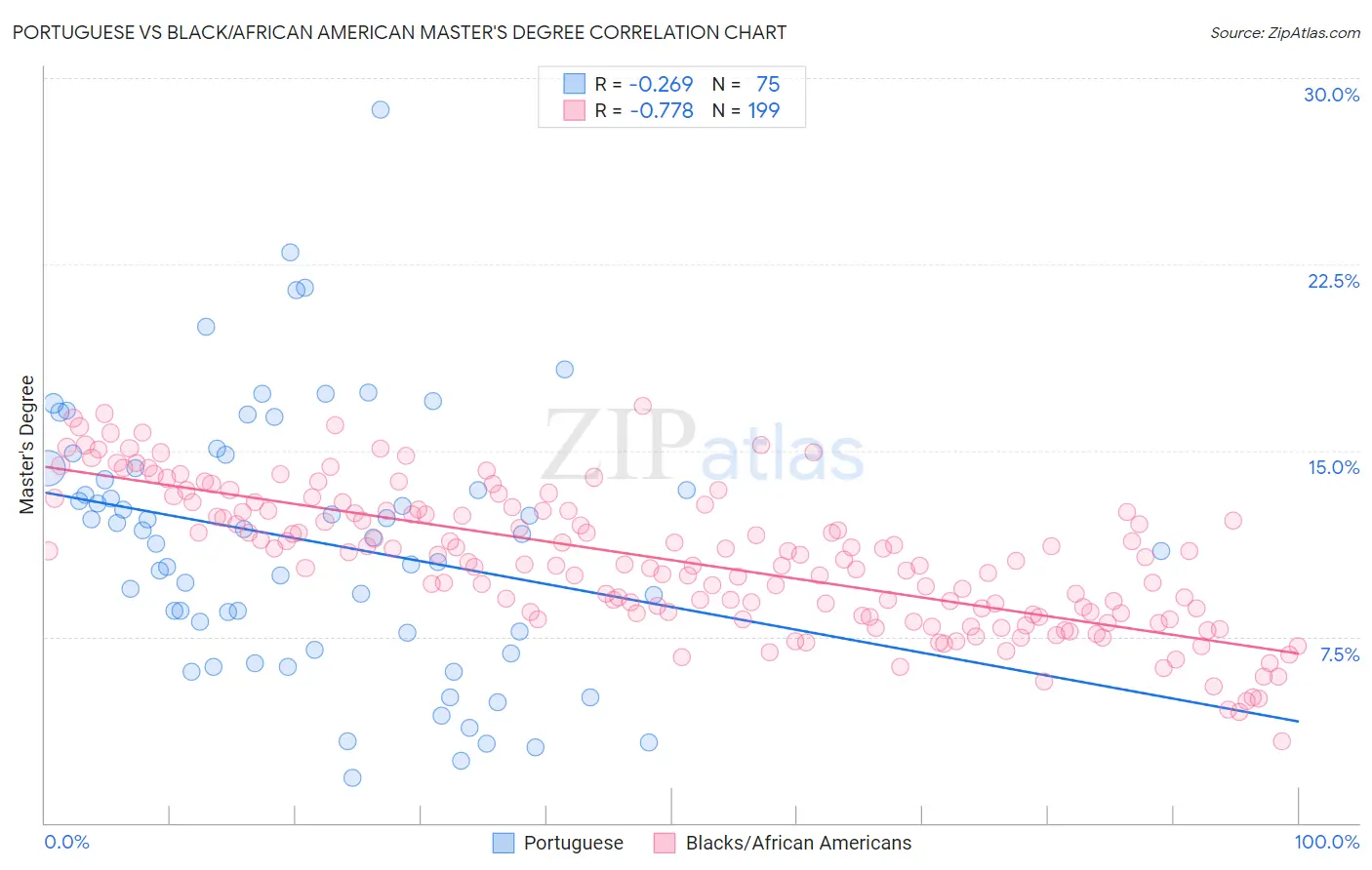 Portuguese vs Black/African American Master's Degree