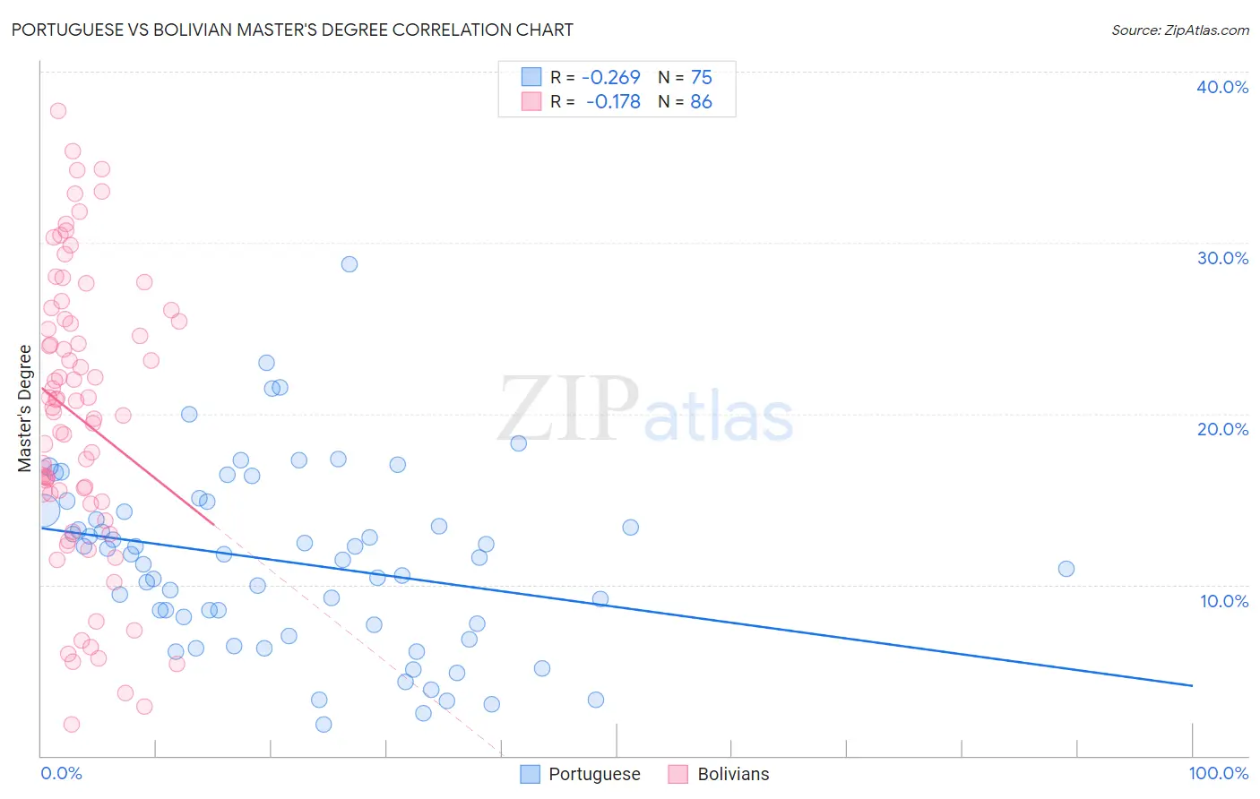 Portuguese vs Bolivian Master's Degree