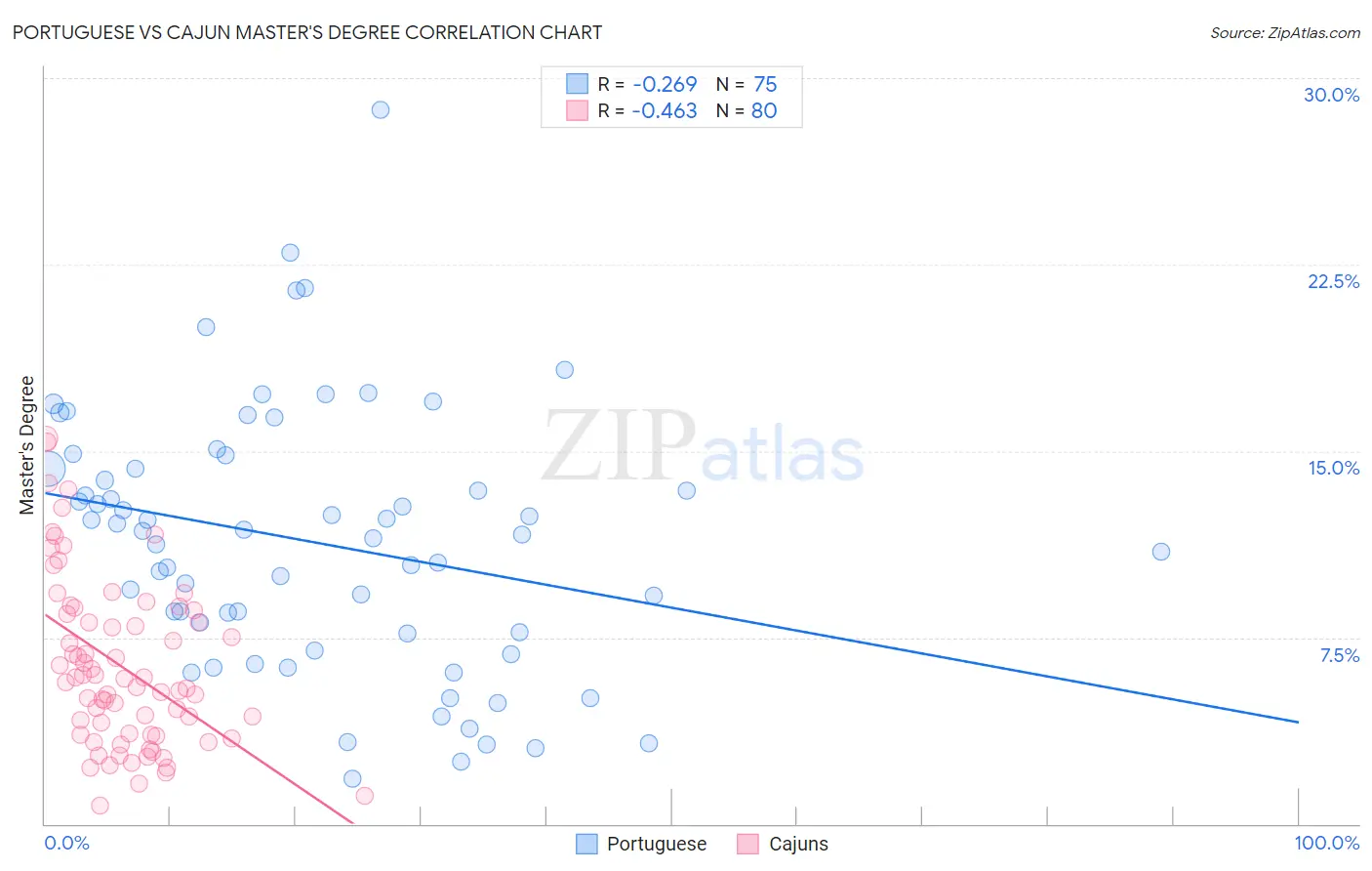 Portuguese vs Cajun Master's Degree