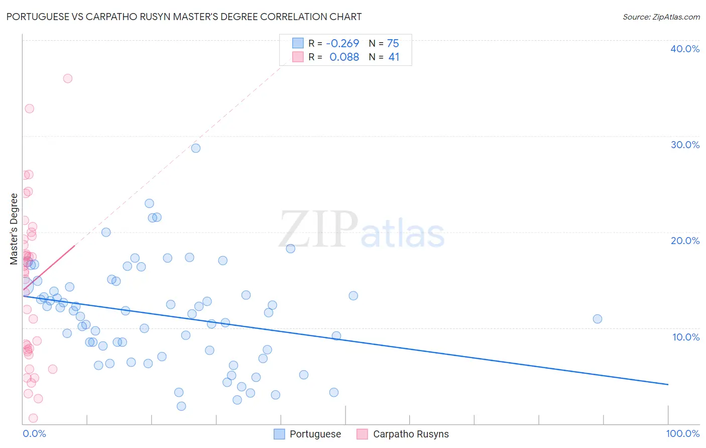 Portuguese vs Carpatho Rusyn Master's Degree