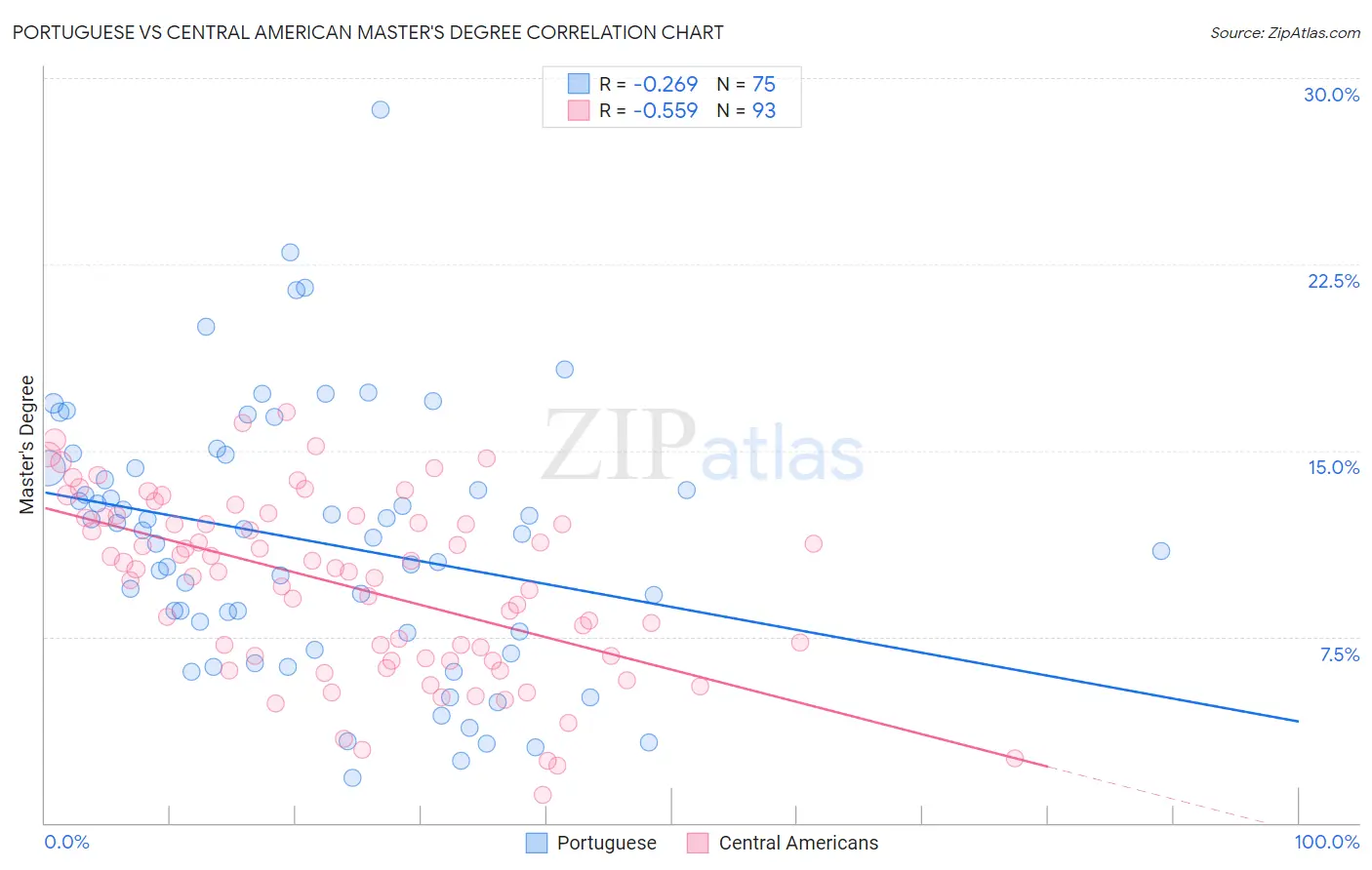 Portuguese vs Central American Master's Degree