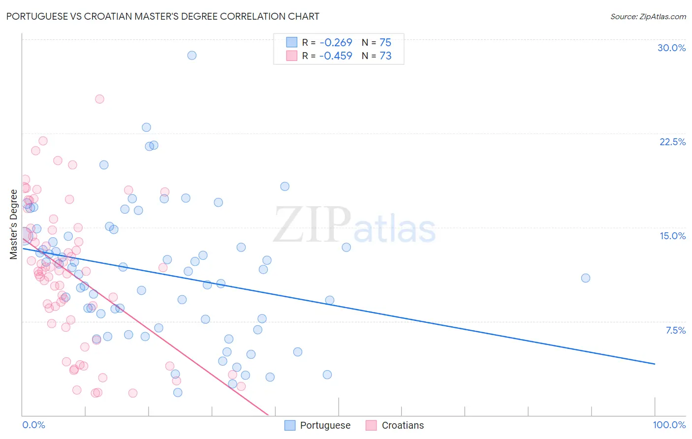 Portuguese vs Croatian Master's Degree