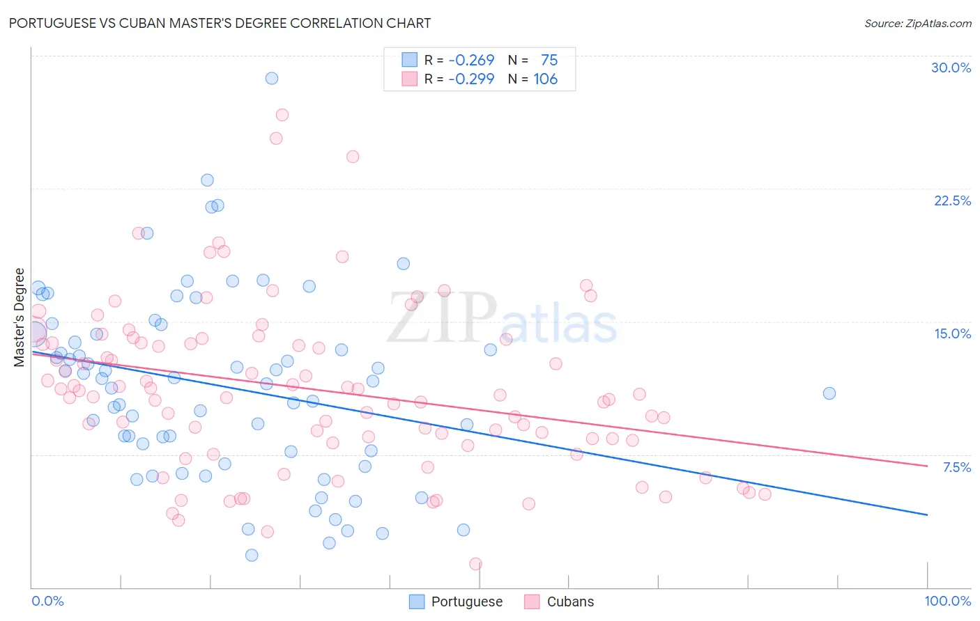 Portuguese vs Cuban Master's Degree