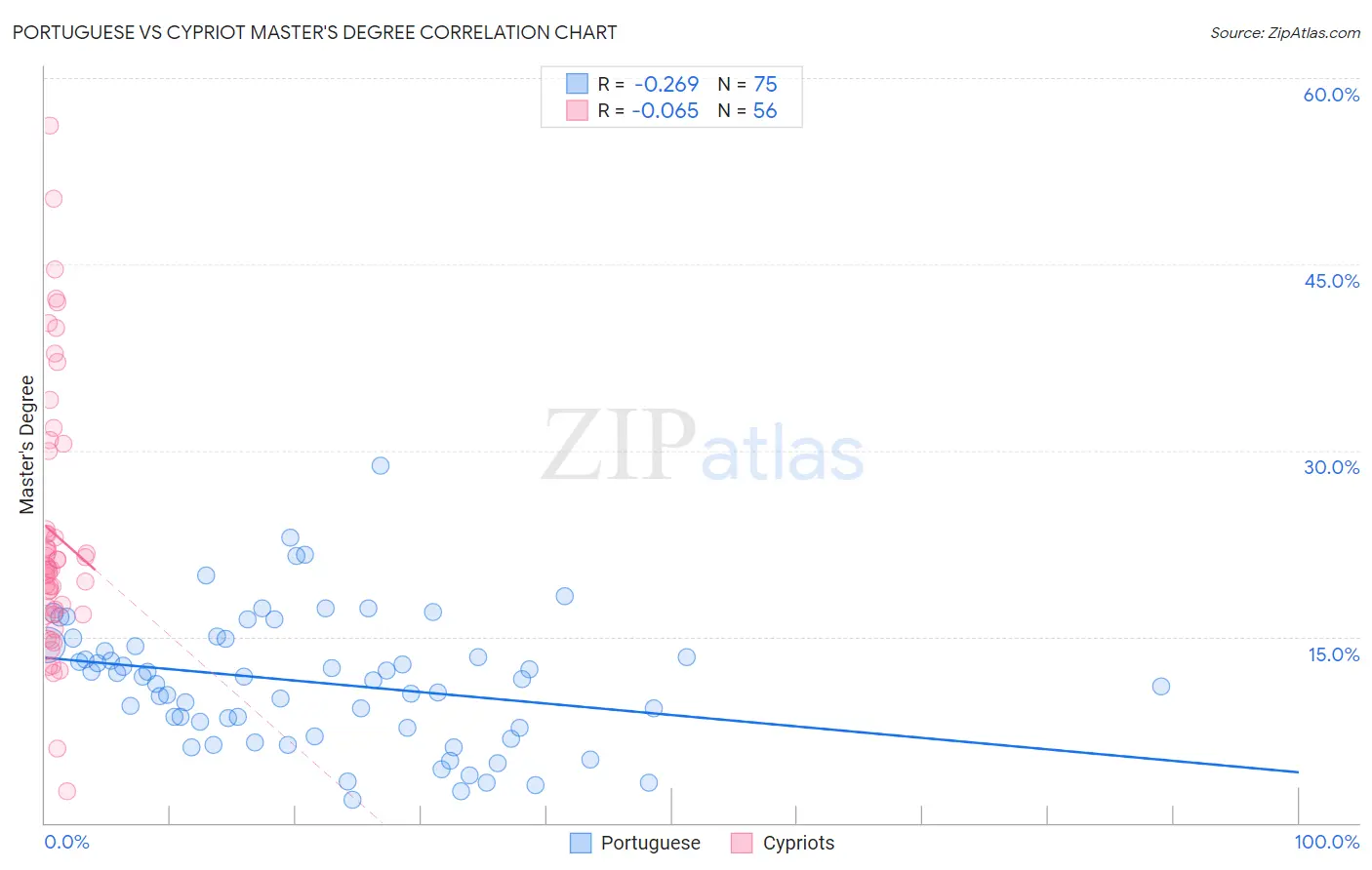 Portuguese vs Cypriot Master's Degree