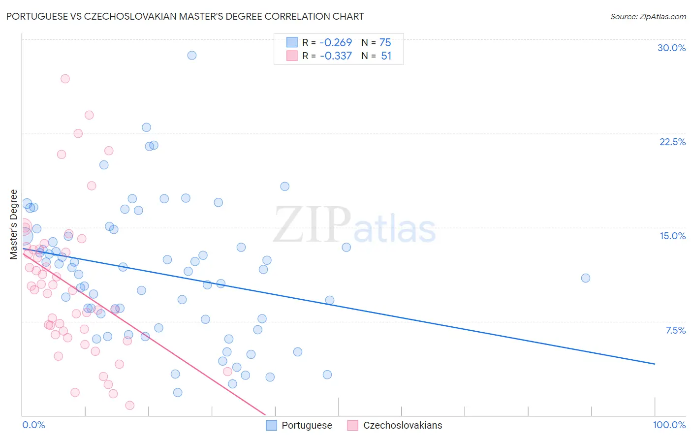 Portuguese vs Czechoslovakian Master's Degree