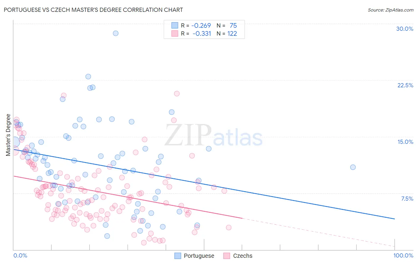 Portuguese vs Czech Master's Degree