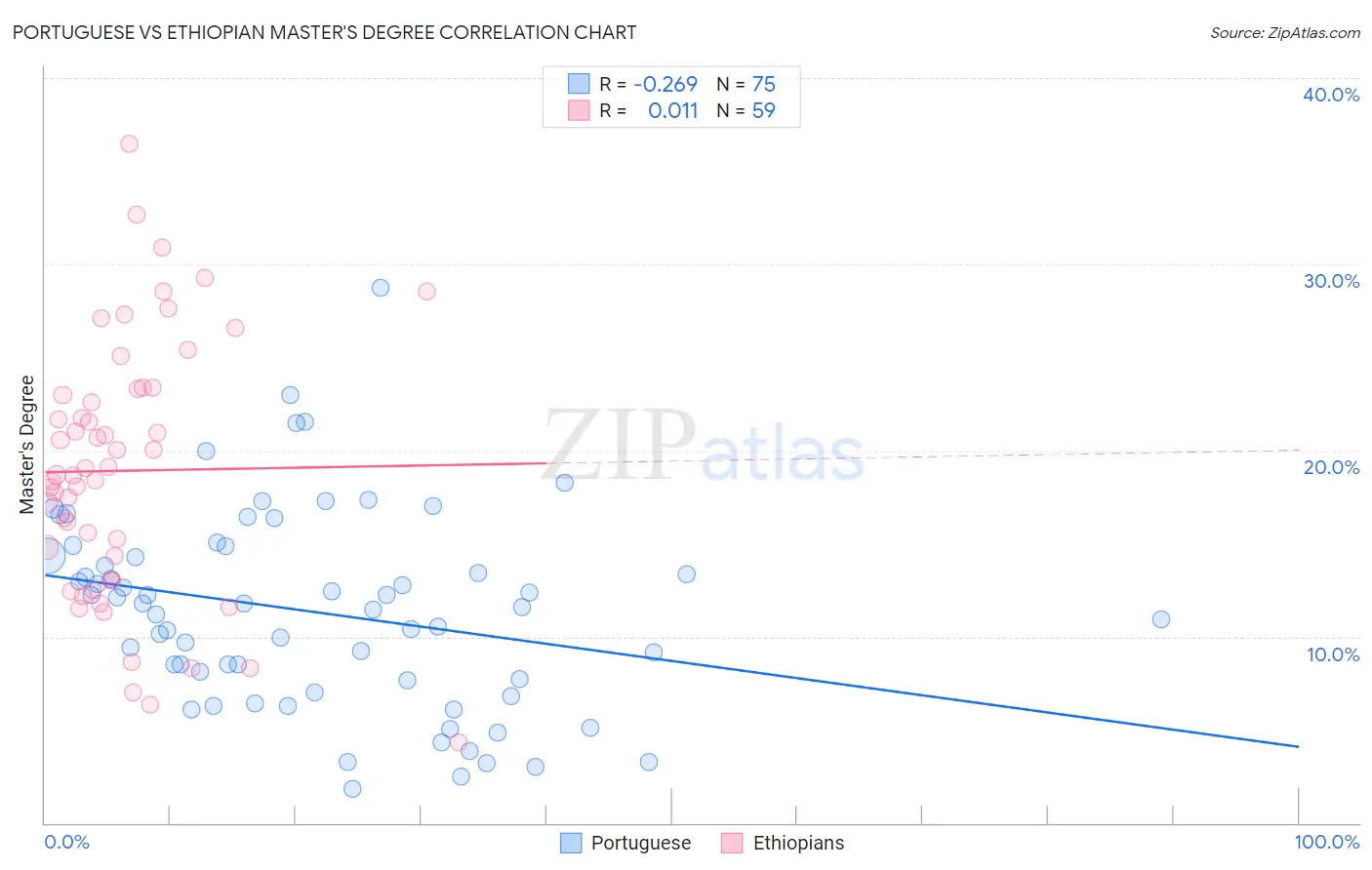 Portuguese vs Ethiopian Master's Degree