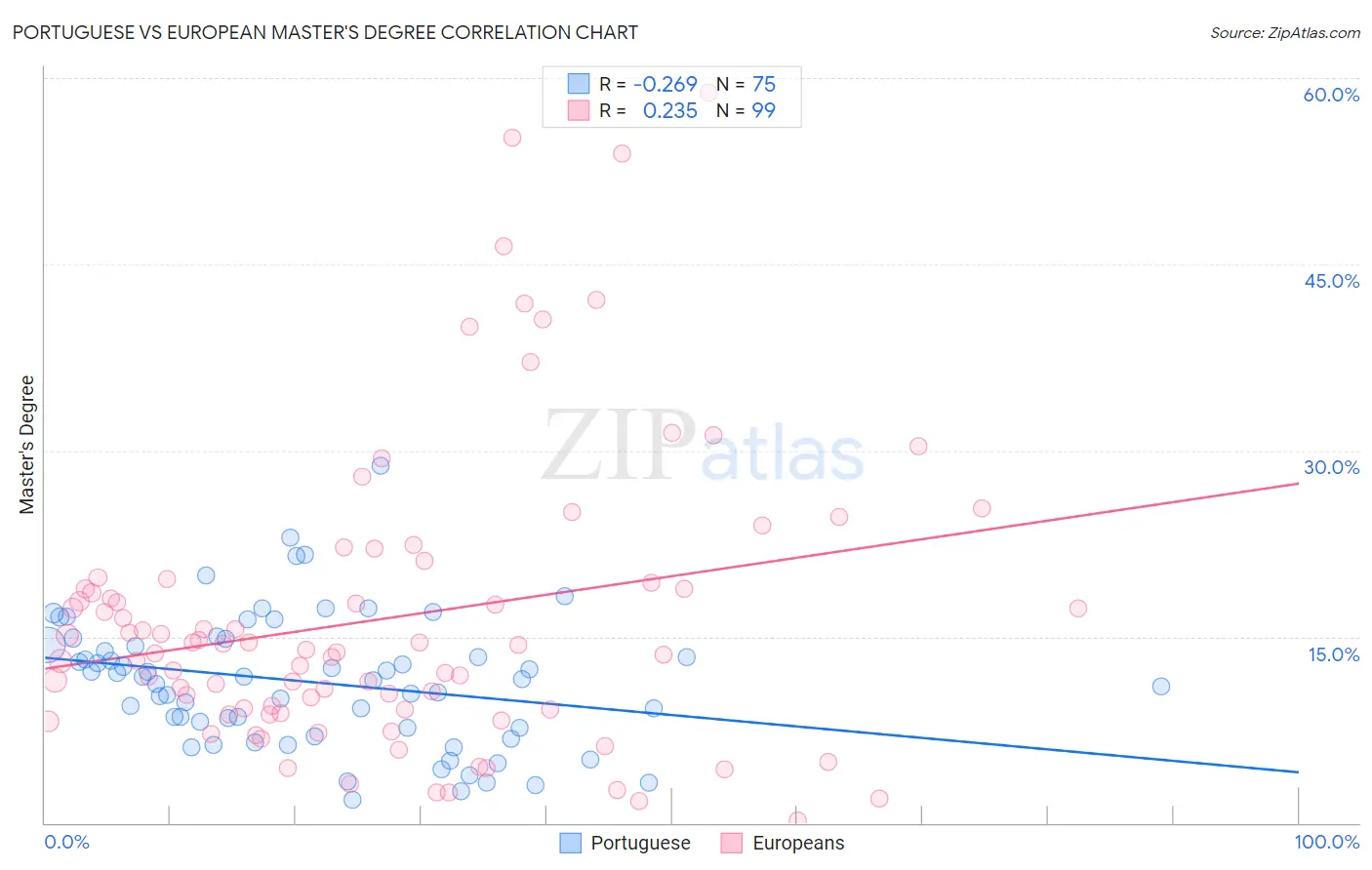 Portuguese vs European Master's Degree