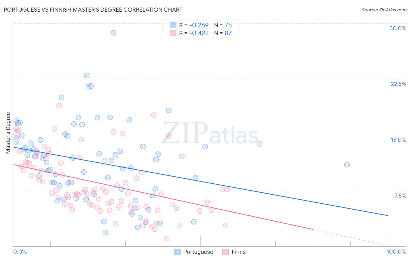 Portuguese vs Finnish Master's Degree