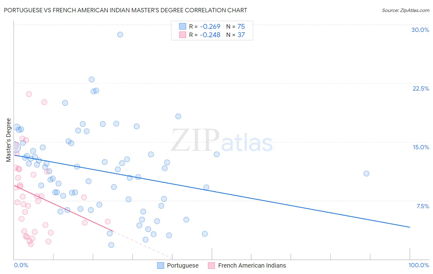 Portuguese vs French American Indian Master's Degree