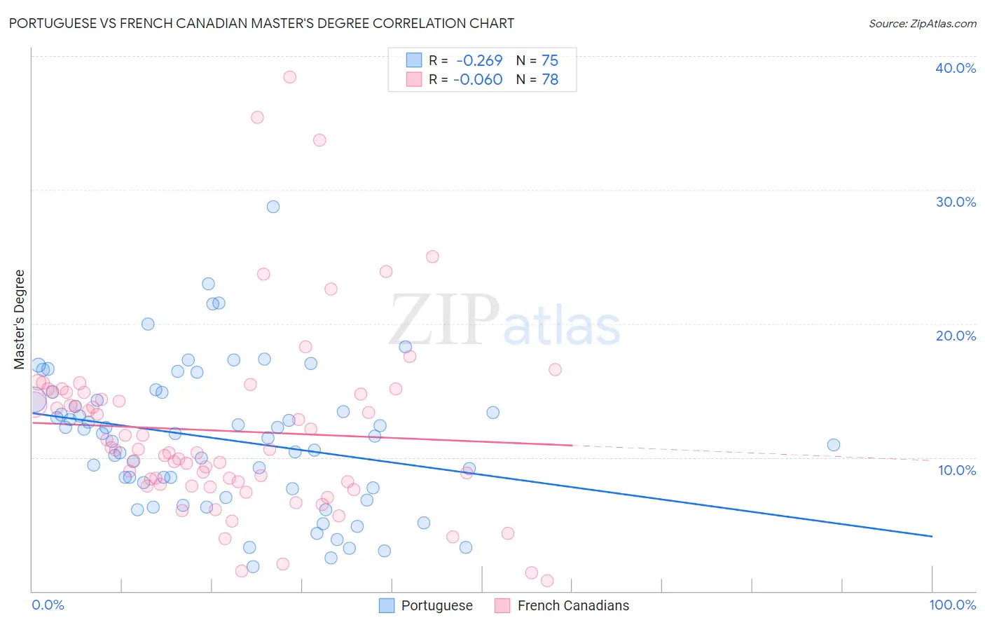 Portuguese vs French Canadian Master's Degree