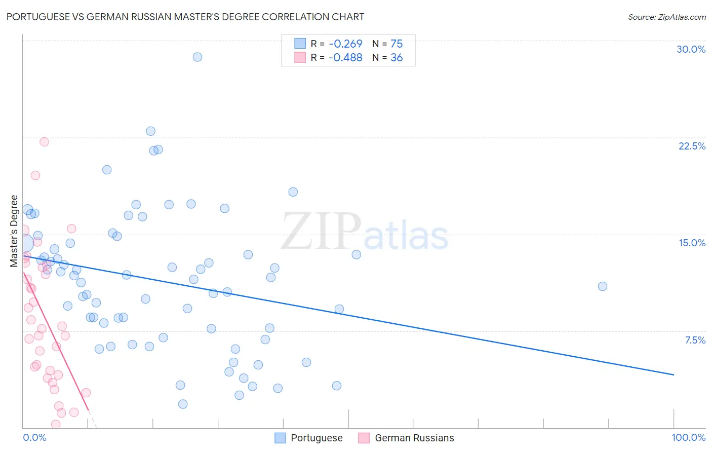 Portuguese vs German Russian Master's Degree